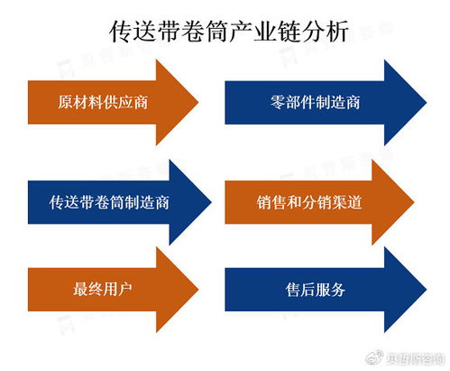 傳送帶卷筒市場 規模與技術服務驅動分析